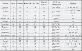 Atoms of different elements with different atomic numbers but have the same mass number are called isobars. Https Www Topperlearning Com Answer I Want The Symbol Number Of Protons Number Of Neutrons Number Of Electrons Distribution Of Electrons And Valency Of The First 30 Elements 3y90wojj