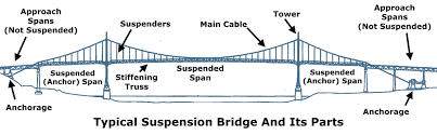 So, everybody, love butterfly can you also love them? How To Build A Suspension Bridge Suspension Bridge Facts Suspension Bridge Strength Weaknesses Advantages And Disadvantages Of A Suspension Bridge