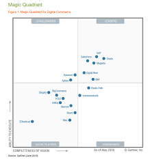 Selecting An Enterprise Ecommerce Platform System