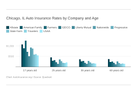 For example, other factors aside, a chicago, il dui may increase your auto insurance rates 40 to 50 percent. Auto Insurance In Chicago Il Rates Coverage Autoinsurance Org