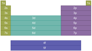 The electron configuration states where electrons are likely to be in an atom. Electron Configurations