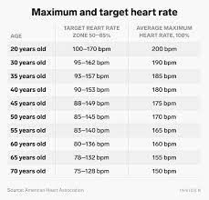 Why Knowing Your Normal Resting Heart Rate Is Important To Your Health Insider Normal Heart Rate Heart Rate Lower Heart Rate