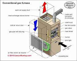 American standard boiler & furnace age, manuals, contact information. Heating Furnace Clearance Distances