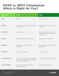 Soap Vs Rest A Look At Two Different Api Styles En 2020 Arquitectura Tecno Empresas