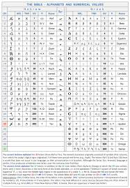 hebrew and greek alphabet and numerical values divisions