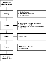 Flow Chart Diagram For Preparation Of Semi Dried Pork Jerky