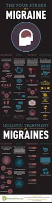 A migraine is a type of a headache that is marked by certain physiological changes in the brain, causing moderate to severe pain, often described as a throbbing or pounding. The Four Stages Of Migraine Infographic