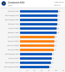 But for threadripper i wouldn't even look at the 2920x now. Intel Cascade Lake X Hedt Vs Amd Ryzen Fight Techspot