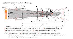 Galileo telescopes are designed with the galileo difference. Refracting Telescope Wikipedia