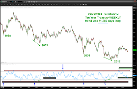 10 Year Treasury Yield Patterns Pointing To Higher Rates