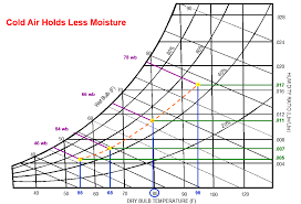 Psychrometrics Made Easy Humidification Basics Part 3