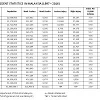 Laman Web Rasmi Jabatan Keselamatan Jalan Raya Malaysia Statistik Kemalangan Jalan Raya