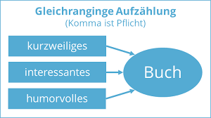 Herzlich laden wir deine familie ein, euch von einem vorweihnachtlichen ambiente verwöhnen zu lassen, das alle sinne anspricht sowie gross und klein begeistert. Endlich Durchblick Bei Den Kommaregeln An Beispielen Erklart