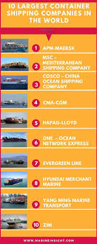 The company is the thirteenth richest in the world with several divisions in the corporation including consumer electronics, such as printers, air conditioners, televisions, monitors, household appliances, information technology and mobile communications and device solutions. 10 Largest Container Shipping Companies In The World
