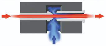 Jul 21, 2017 · as a result of bernouli and venturi's work, a venturi vacuum is created by a pump with compressed air running through it, however, the pump has no moving parts. Utilizing Venturi Vacuum Generators Efficiently Blower Vacuum Best Practices