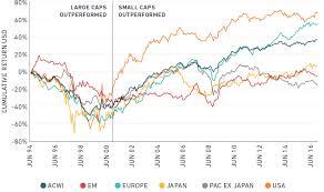 Smallcap stocks having a market cap less than 100crs inr. Why Global Small Cap Stocks Are Becoming An Important Part Of Institutional Portfolios Msci