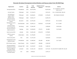 Financial Info about Pennsylvania Animal Shelters and Rescues &hellip;