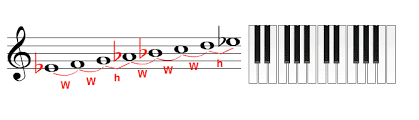 The Major Scale