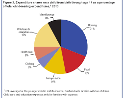 How Much Does The Average Family Spend On Children Smart