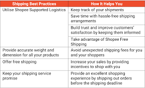 It sends you tracking updates directly to your mailbox, so you don't need to waste any more time tracking your packages. Basics Of Shipping Your Orders Shopee My Seller Education Hub