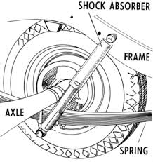 Fungsi shock absorber ataupun panggilan ringkasnya absorber, berfungsi untuk mengawal pergerakan spring dan juga sistem penggantungan (suspension). Sistem Suspensi Kendaraan Wikiwand