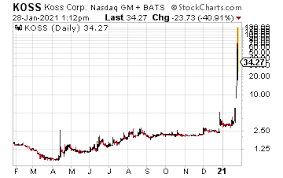 Gme stock is the poster child of the lucrative short squeeze rally that took off in early 2021. Gme Stock Price Doubled Here S Why Investors Alley