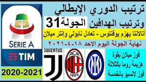 تشكيل ميلان الرسمي لمباراة لاتسيو في الدوري الإيطالي. ØªØ±ØªÙŠØ¨ Ø§Ù„Ø¯ÙˆØ±ÙŠ Ø§Ù„Ø§ÙŠØ·Ø§Ù„ÙŠ ÙˆØªØ±ØªÙŠØ¨ Ø§Ù„Ù‡Ø¯Ø§ÙÙŠÙ† Ø§Ù„Ø¬ÙˆÙ„Ø© 31 Ø§Ù„ÙŠÙˆÙ… Ø§Ù„Ø§Ø­Ø¯ 18 4 2021 Ù‡Ø²ÙŠÙ…Ø© ÙŠÙˆÙÙ†ØªÙˆØ³ ÙˆÙÙˆØ² Ù…ÙŠÙ„Ø§Ù† Youtube