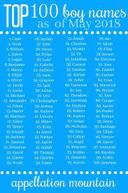 Baby boy names that are rising in popularity. Coolest Top 100 Boy Names Ezra Jack And Owen Appellation Mountain Top Baby Boy Names Classic Boy Names Top 100 Boys Names