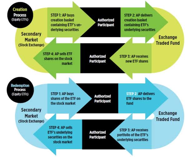 The ETF Creation & Redemption Mechanism, AI generated
