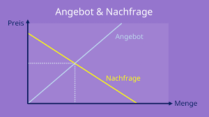 Gehe dann in die diagramm oprionen zu den datenreihen und wechsle im bezug der einzelnen reichen ganz einfach die bezüge dzu den spalten aus vertausche sie genau so wie sie dort stehen. Angebot Und Nachfrage Einfach Erklart Gleichgewichtspreis Mit Video