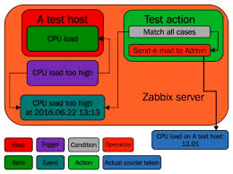 Information Flow In Zabbix Zabbix 4 Network Monitoring Third Edition