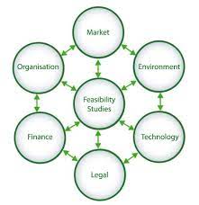 Consultdustry Feasibility Studies Business Analysis Consulting Business Business Method