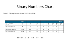 Ip Addressing Subnetting Vlsm 1 Decimal Vs Binary