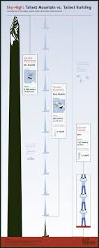 Sky High Tallest Mountain Vs Tallest Building Visual Ly