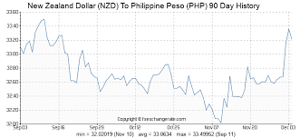 New Zealand Dollar Nzd To Philippine Peso Php Exchange