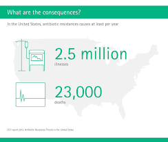 Professional, scientific, and technical services | animal food manufacturing. The Antibiotic Crisis