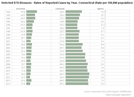 Std Statistics In Connecticut