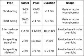 insulin peak chart related keywords suggestions insulin