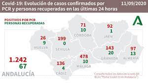 13:09 — andalucía | la comunidad ha situado este miércoles su tasa de incidencia acumulada de coronavirus en 235,11. Coronavirus Andalucia Registra Un Record Con 1 242 Contagios