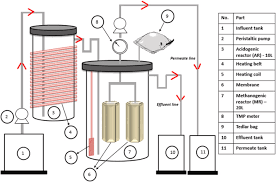 Access the most comprehensive database of companies and officers in the middle east and north africa, covering all major sectors and industries, from refinitiv. Performance Of Dynamic Anaerobic Membrane Bioreactor Danmbr With Phase Separation In Treating High Strength Food Processing Wastewater Sciencedirect