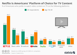 Chart Netflix Is Americans Platform Of Choice For Tv