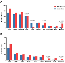 Some people are infected but don't notice any symptoms (doctors call that being asymptomatic). First And Second Waves Of Coronavirus Disease 19 A Comparative Study In Hospitalized Patients In Reus Spain Medrxiv