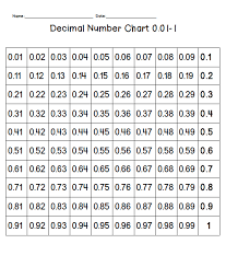 fill in decimal number charts could this be the answer