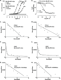 Mutational Analysis Of The Hil 3hc Interface A Growth Stimulation Of Download Scientific Diagram