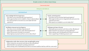This is a safe position because individuals. Principles For Designing The Built Environment Of Mental Health Services The Lancet Psychiatry