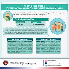 Sep 09, 2020 · 3, health insurance. Dbm Philippines Ø¹Ù„Ù‰ ØªÙˆÙŠØªØ± Over 15m Indigent Families Can Avail Of Free Health Care Services For Various Medical Surgical Cases At Any Philhealth Accredited Govt Facility Or Hospital Through The P37b Allocation