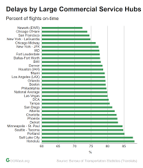 these graphs show how people use our regions airports