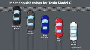 93 paints matching solid 13902 paints matching black. This Is Tesla S Most Popular Car Color Marketwatch
