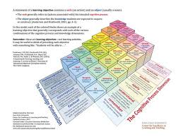 This Document Offers A Three Dimensional Representation Of The Revised Taxonomy Of The Cognitive Domain Altho Blooms Taxonomy Taxonomy Educational Technology