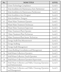 The national land code defines. Government Of Malaysia S Initiative For Green Economy And The Tvet Response